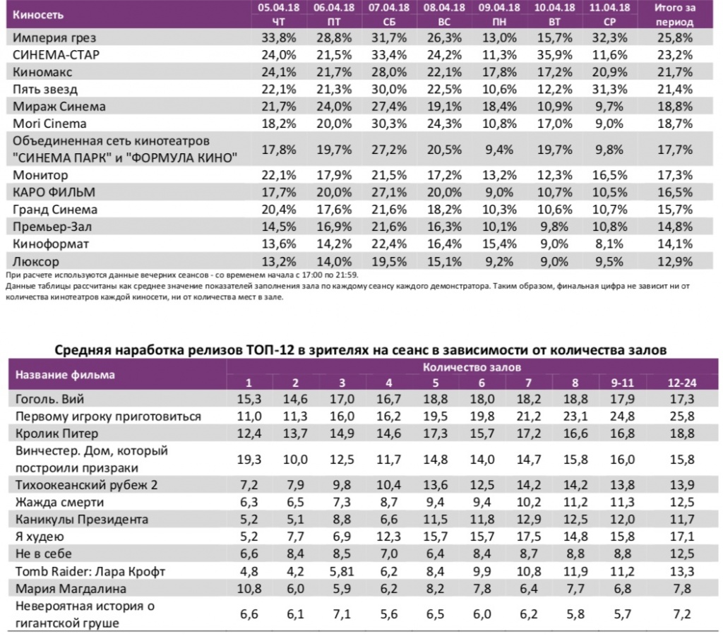 Аналитический отчет Фонда кино. 14 неделя 2018 года. Таблица 11