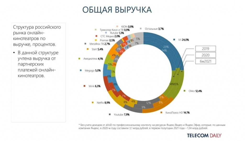 выручка российских OTT-сервисов в первой половине 2021 года. Источник - TelecomDaily