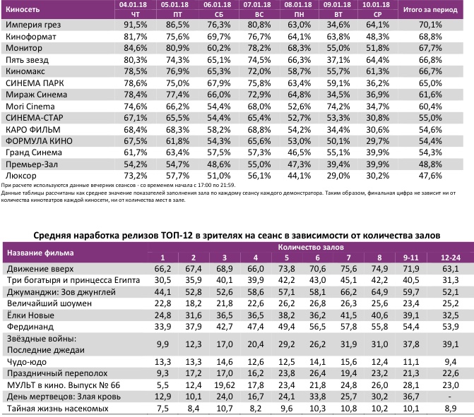 Аналитический отчет Фонда кино. 1 неделя 2018 года. Таблица 11