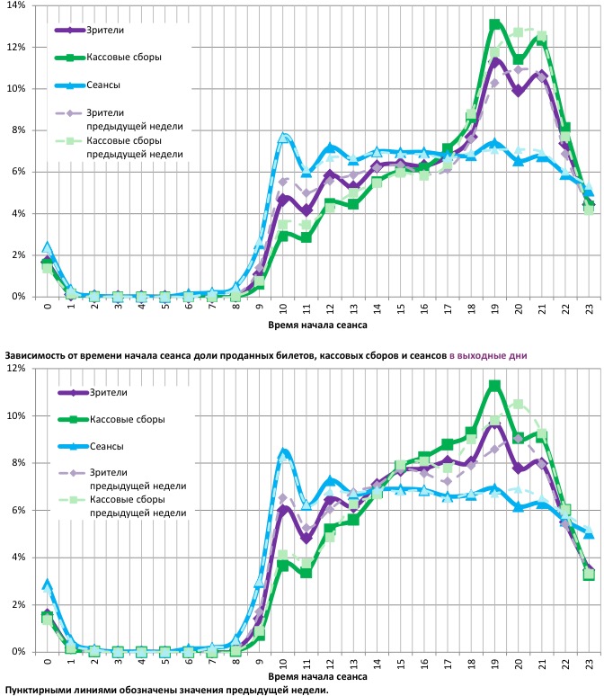 Аналитический отчет Фонда кино. 34 неделя 2017 года. Таблица 12