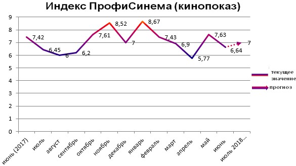 Индекс ПрофиСинема - кинопоказ 