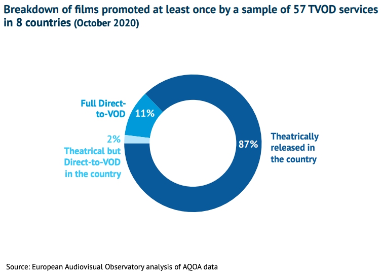 Разбивка рекламируемых фильмов с VOD по признаку их предшествующего релиза в кинотеатрах. Источник - Европейская аудиовизуальная обсерватория Разбивка рекламируемых фильмов с VOD по признаку их предшествующего релиза в кинотеатрах. Источник - Европейская аудиовизуальная обсерватория