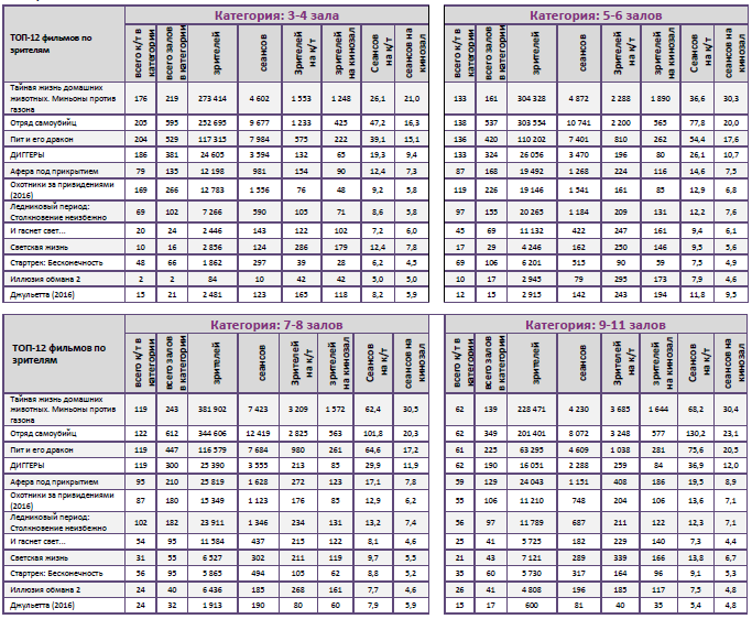 Аналитический отчет Фонда кино. 33 неделя 2016 года. Таблица 10
