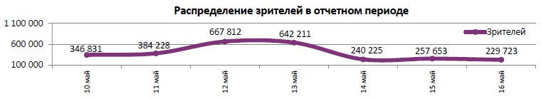  Аналитический отчет Фонда кино. 19 неделя 2018 года. Таблица 5