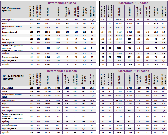 Аналитический отчет Фонда кино. 39 неделя 2016 года. Таблица 11