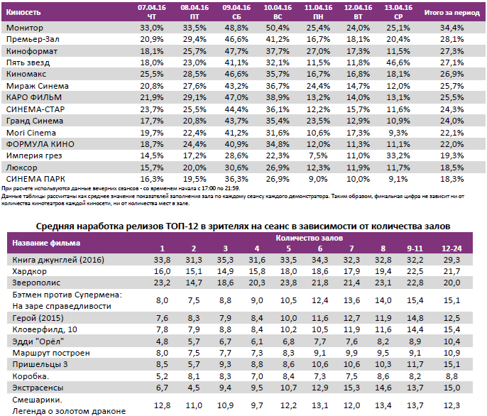 Аналитический отчет Фонда кино. 15 неделя 2016 года. Таблица 11