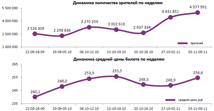 Аналитический отчет Фонда кино. 45 неделя 2016 года. Таблица 1