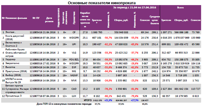 Аналитический отчет Фонда кино. 17 неделя 2016 года. Таблица 3