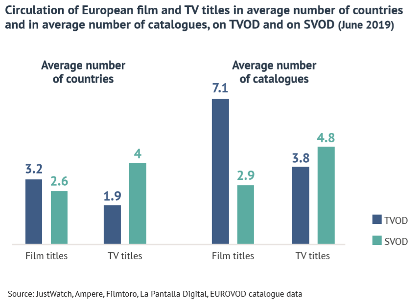 Распространение названий европейских фильмов и сериалов в среднем по странам и каталогам платформ на TVOD и SVOD. Источник - Европейская аудиовизуальная обсерватория