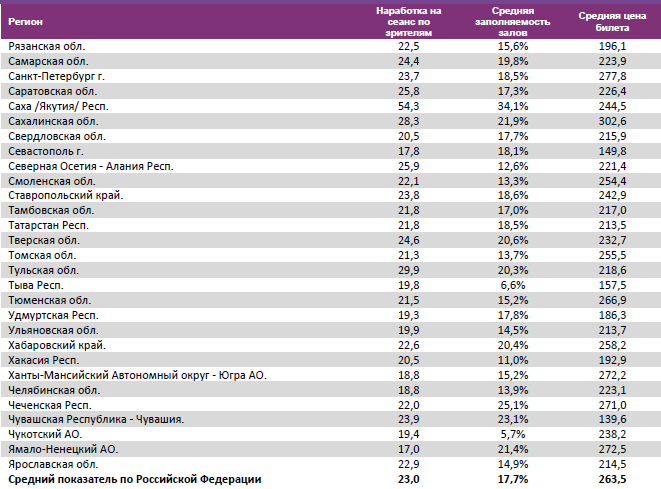 Аналитический отчет Фонда кино. 8 неделя 2016 года. Таблица 15