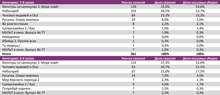 Отчет Фонда кино за 28 неделю 2018 года. Таблица 9