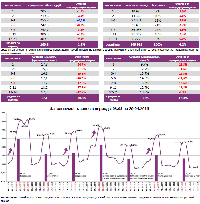 Аналитический отчет Фонда кино. 16 неделя 2016 года. Таблица 6 Аналитический отчет Фонда кино. 16 неделя 2016 года. Таблица 6