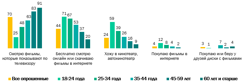 ВЦИОМ - телевизор или интернет ВЦИОМ - телевизор или интернет