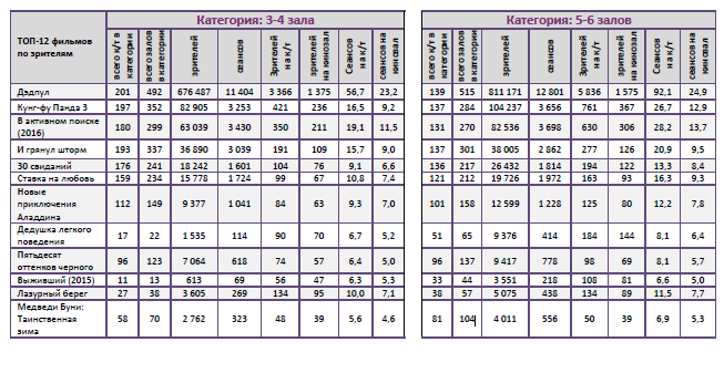 Аналитический отчет Фонда кино. 7 неделя 2016 года. Таблица 10