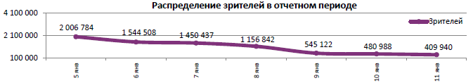 Аналитический отчет Фонда кино. 1 неделя 2017 года. Таблица 5