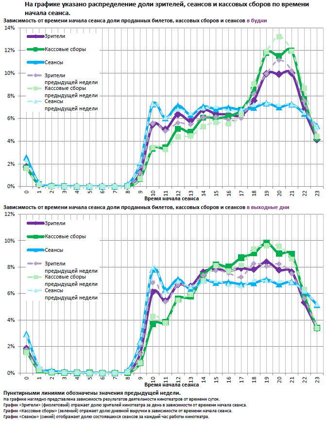 Аналитический отчет Фонда кино. 31 неделя 2016 года. Таблица 12
