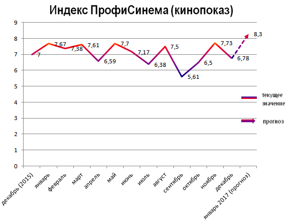 Индекс ПрофиСинема (кинопоказ) Индекс ПрофиСинема (кинопоказ)