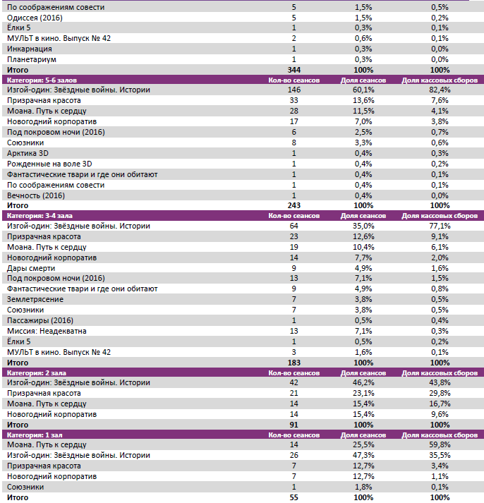 Аналитический отчет Фонда кино. 51 неделя 2016 года. Таблица 8