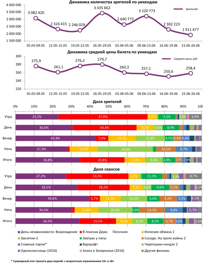 Аналитический отчет Фонда кино. Киностатистика за 26 уикенд 2016 года. Таблица 1
