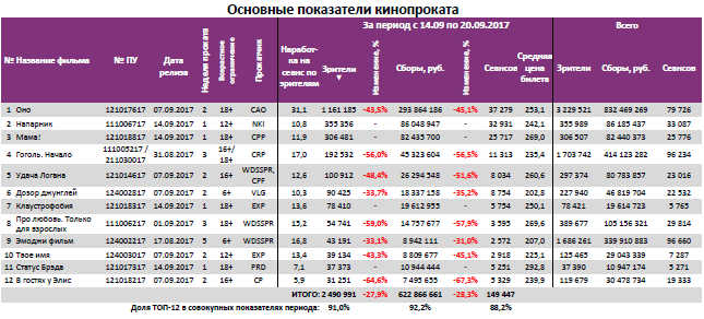 Аналитический отчет Фонда кино. 37 неделя 2017 года. Таблица 3