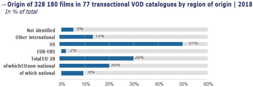 происхождение фильмов VOD по региону