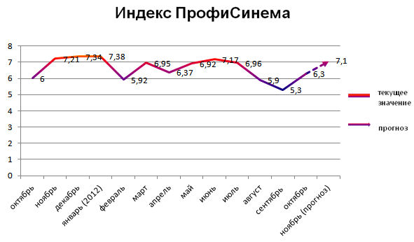 Индекс ПрофиСинема