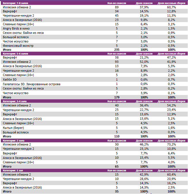 Аналитический отчет Фонда кино. Киностатистика за 24 уикенд 2016 года. Таблица 4