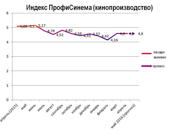 Индекс ПрофиСинема (кинопроизводство)