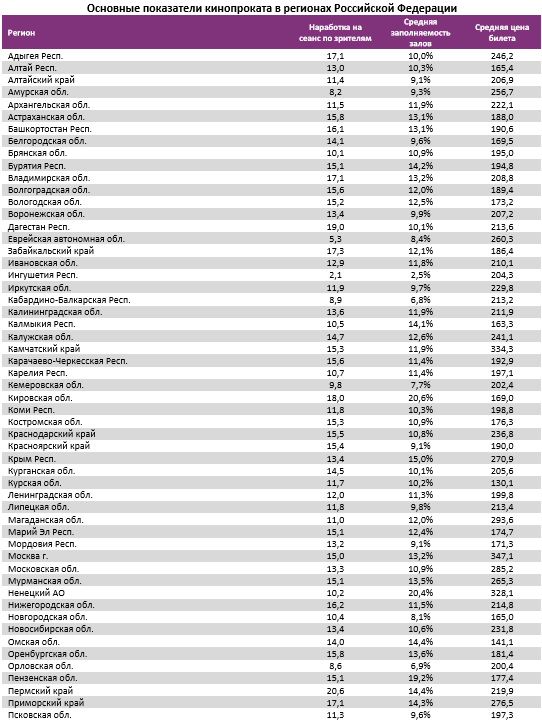 Аналитический отчет Фонда кино. 22 неделя 2018 года. Таблица 13