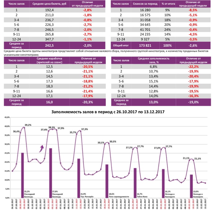 Аналитический отчет Фонда кино. 49 неделя 2017 года. Таблица 6