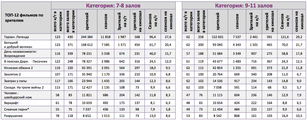 Аналитический отчет Фонда кино. 27 неделя 2016 года. Таблица 13