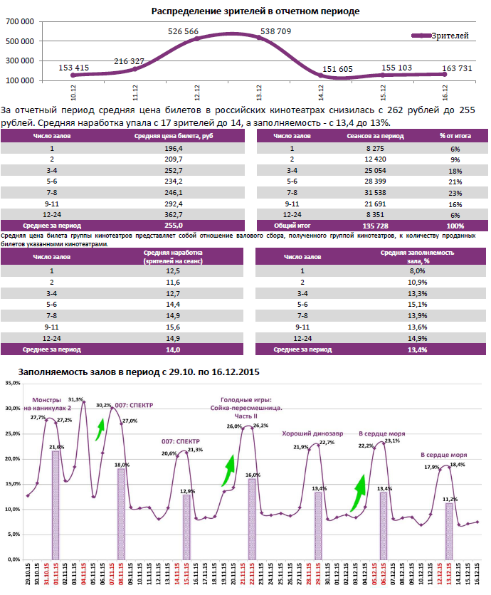 Аналитический отчет Фонда кино. 50 неделя 2015 года. Таблица 5
