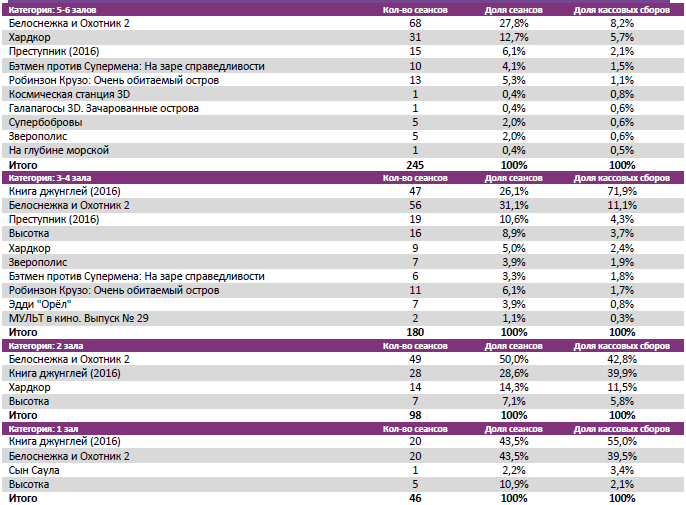 Аналитический отчет Фонда кино. 16 неделя 2016 года. Таблица 8 Аналитический отчет Фонда кино. 16 неделя 2016 года. Таблица 8