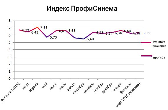 Индекс ПрофиСинема