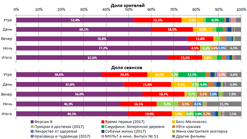 Аналитический отчет Фонда кино. 15 неделя 2017 года. Таблица 2