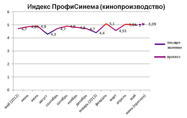 Индекс ПрофиСинема (кинопроизводство)