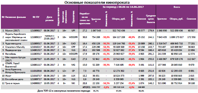 Аналитический отчет Фонда кино. 23 неделя 2017 года. Таблица 3