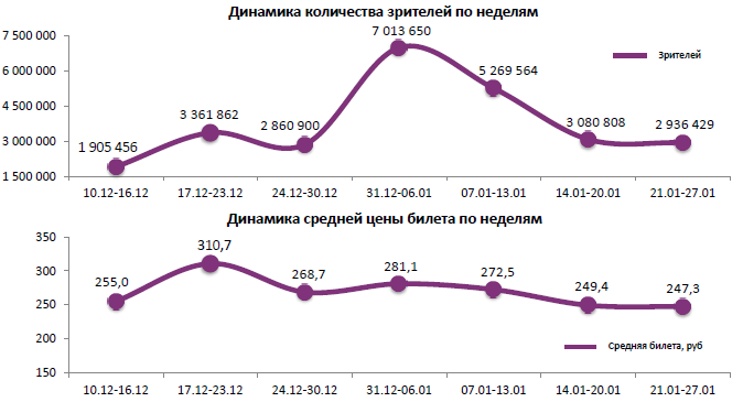 Аналитический отчет Фонда кино. 4 неделя 2016 года. Таблица 1
