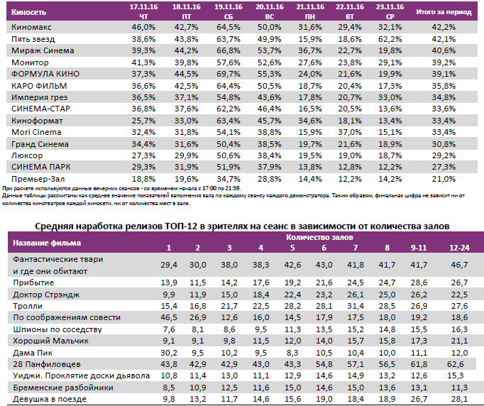 Аналитический отчет Фонда кино. 47 неделя 2016 года. Таблица 12