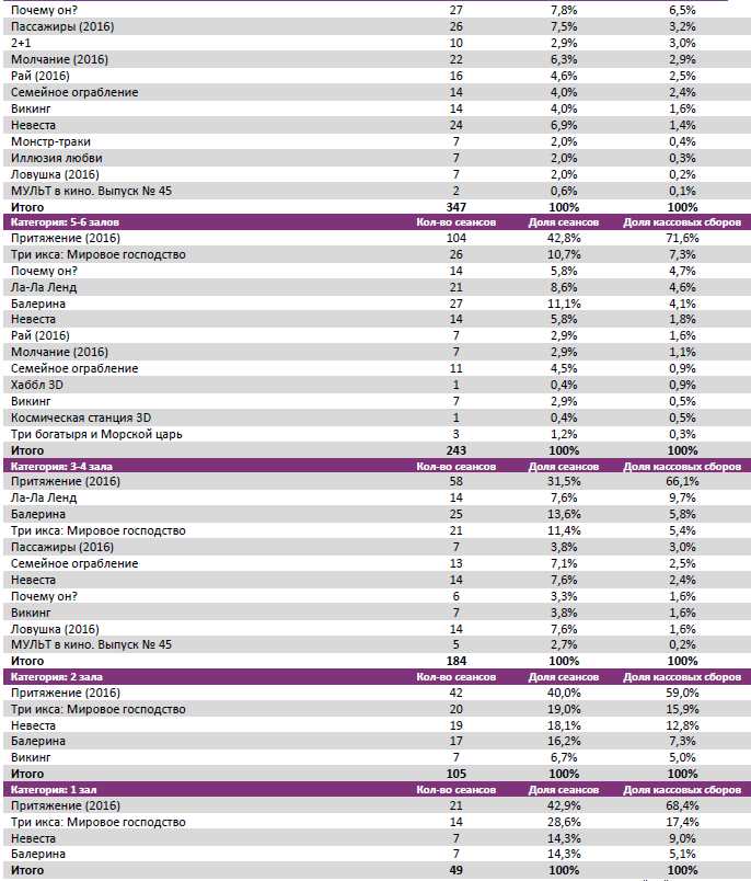 Аналитический отчет Фонда кино. 4 неделя 2017 года. Таблица 8