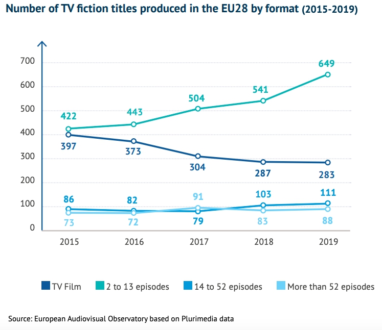 Динамика производства разных видов игрового телеконтента в Европе (в тайтлах), источник - Европейская аудиовизуальная обсерватория Динамика производства разных видов игрового телеконтента в Европе (в тайтлах), источник - Европейская аудиовизуальная обсерватория