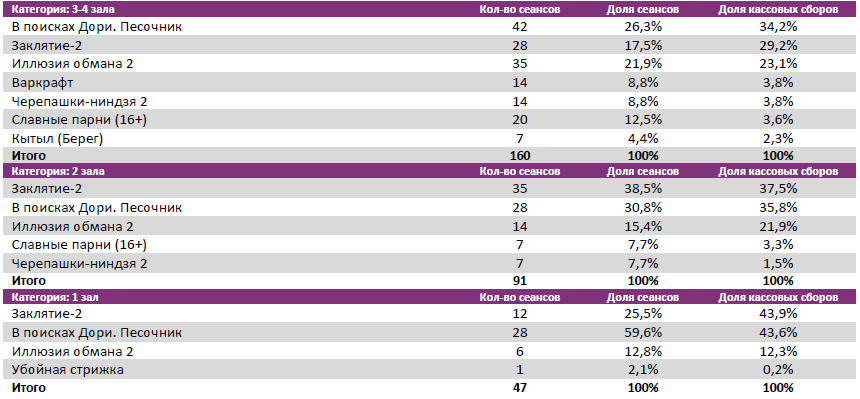 Аналитический отчет Фонда кино. 25 неделя 2016 года. Таблица 9