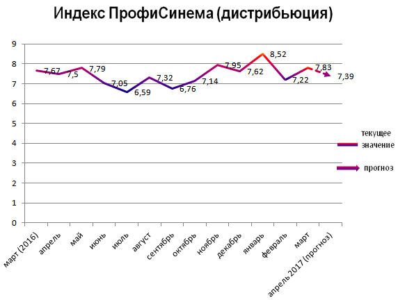 Индекс ПрофиСинема (дистрибьюция) Индекс ПрофиСинема (дистрибьюция)