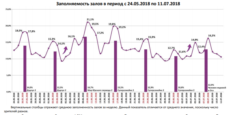 Аналитический отчет Фонда кино. 27 неделя 2018 года. Таблица 7
