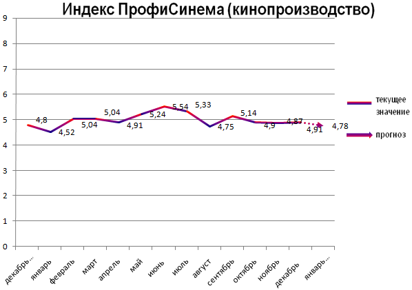 Индекс ПрофиСинема - Кинопроизводство