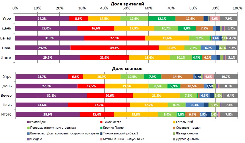 Аналитический отчет Фонда кино. 15 неделя 2018 года. Таблица 2