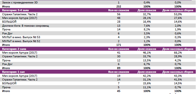 Аналитический отчет Фонда кино. 19 неделя 2017 года. Таблица 8