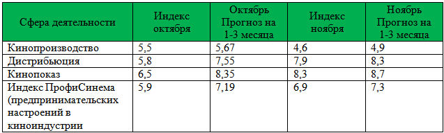 Сводная таблица по Индексу ПрофиСинема
