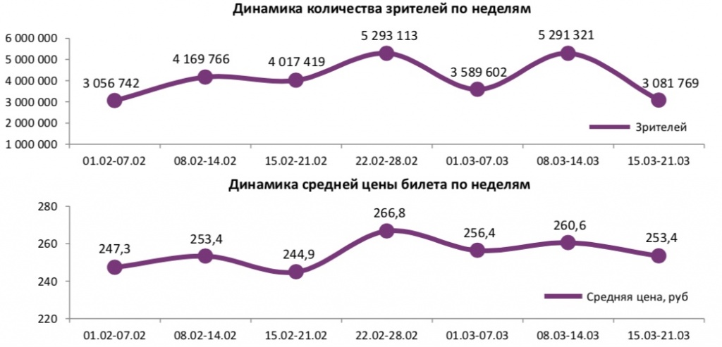 Аналитический отчет Фонда кино. 11 неделя 2018 года. Таблица 1