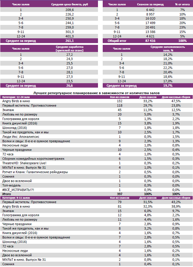 Аналитический отчет Фонда кино. Киностатистика за 20 уикенд 2016 года. Таблица 3